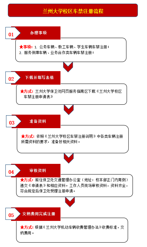 车禁注册办理流程.png